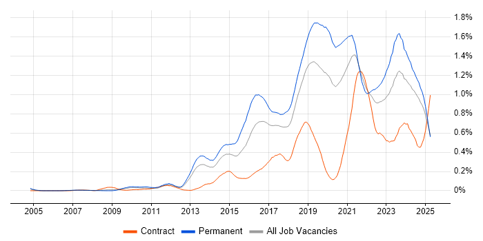 Job vacancy trend for Clean Code in the North West Job vacancy trend for Clean Code in the North West