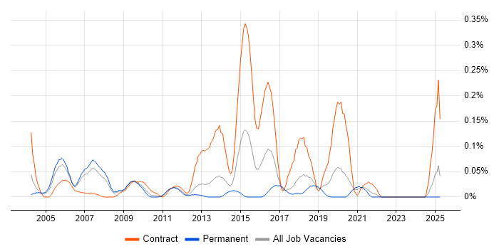 Job vacancy trend for Clearswift in the North West