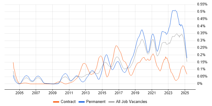 Job vacancy trend for Client Onboarding in the North West Job vacancy trend for Client Onboarding in the North West