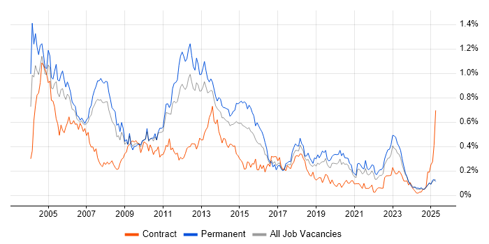 Job vacancy trend for Client/Server in the North West Job vacancy trend for Client/Server in the North West