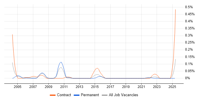 Job vacancy trend for CLIST in the North West Job vacancy trend for CLIST in the North West