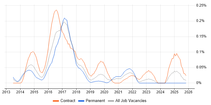 Clojure job vacancy trend in the North West