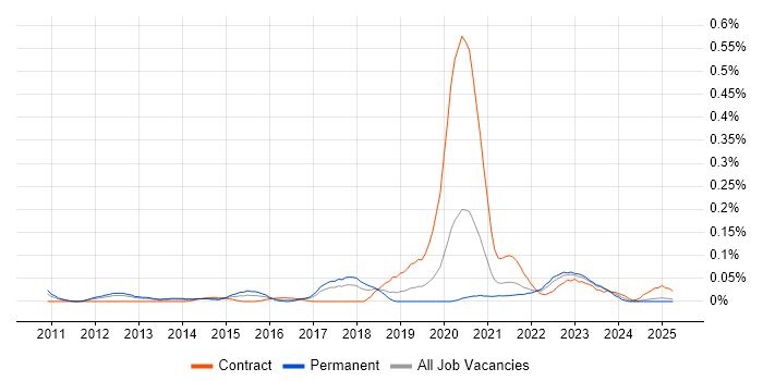 Job vacancy trend for Cloud Administrator in the North West