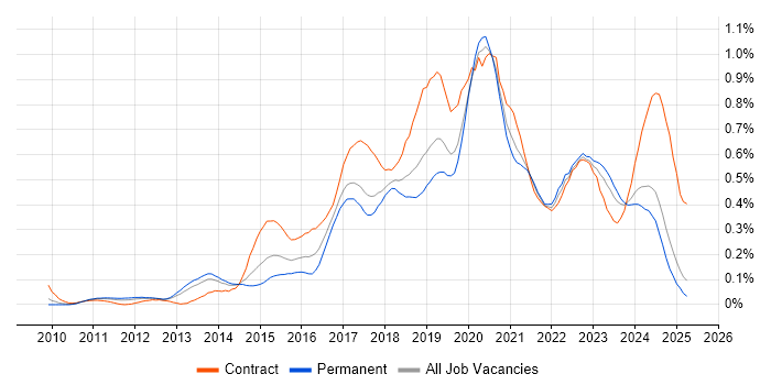 Job vacancy trend for Cloud Architect in the North West