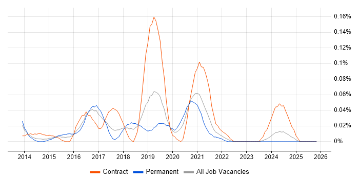 Cloud Automation Engineer job vacancy trend in the North West