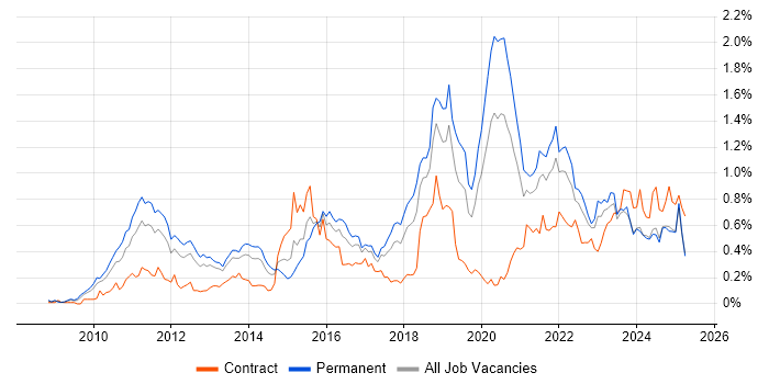 Job vacancy trend for Cloud Computing in the North West Job vacancy trend for Cloud Computing in the North West