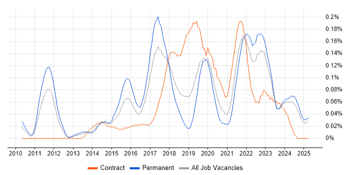 Job vacancy trend for Cloud Developer in the North West Job vacancy trend for Cloud Developer in the North West