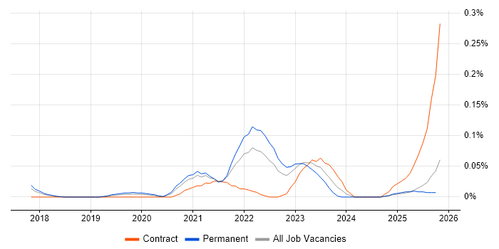 Cloud Functions job vacancy trend in the North West