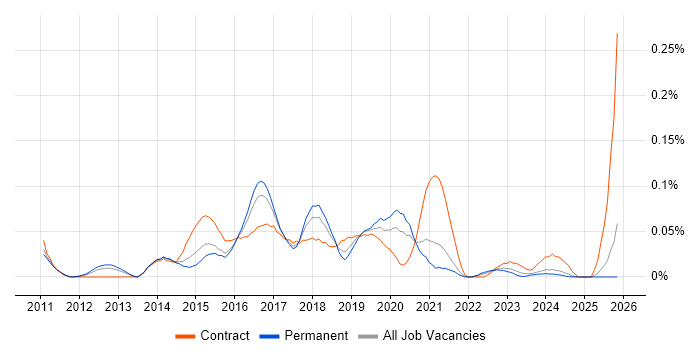 Cloud Infrastructure Architect job vacancy trend in the North West