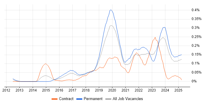 Job vacancy trend for Cloud Infrastructure Engineer in the North West Job vacancy trend for Cloud Infrastructure Engineer in the North West