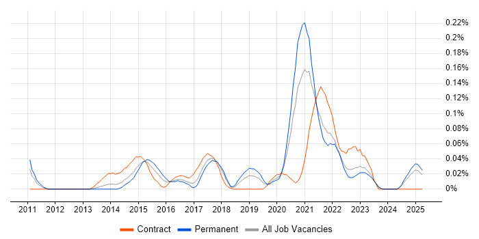 Job vacancy trend for Cloud Infrastructure Manager in the North West Job vacancy trend for Cloud Infrastructure Manager in the North West