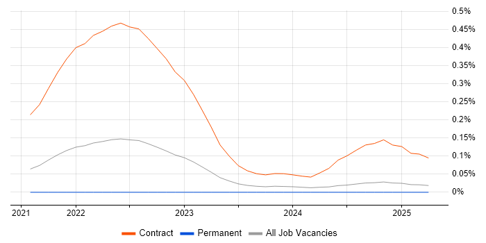 Job vacancy trend for cloud-init in the North West Job vacancy trend for cloud-init in the North West