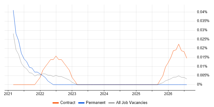 Cloud Native Architect job vacancy trend in the North West