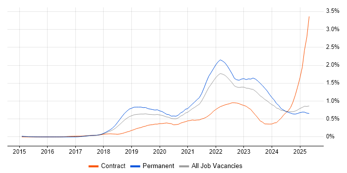 Job vacancy trend for Cloud Native in the North West