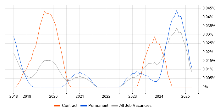 Job vacancy trend for Cloud Network Engineer in the North West Job vacancy trend for Cloud Network Engineer in the North West