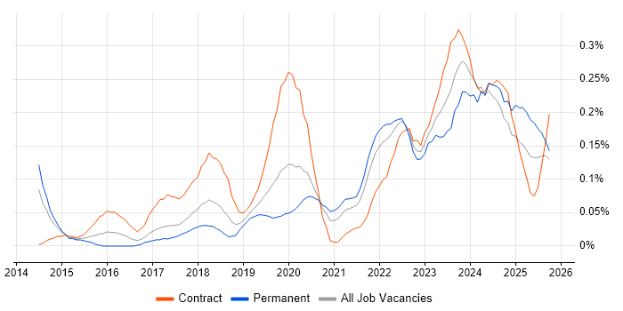 Cloud Operations job vacancy trend in the North West