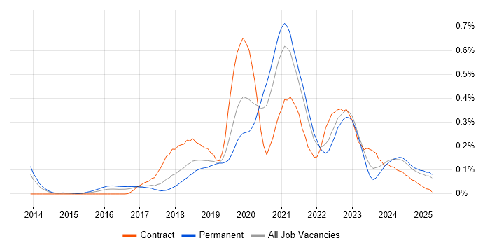 Job vacancy trend for Cloud Platform Engineer in the North West