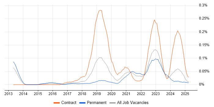 Job vacancy trend for Cloud Security Architect in the North West Job vacancy trend for Cloud Security Architect in the North West