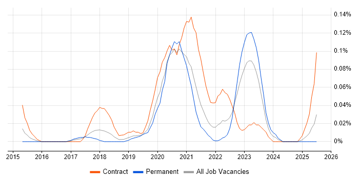 Job vacancy trend for Cloud Security Consultant in the North West