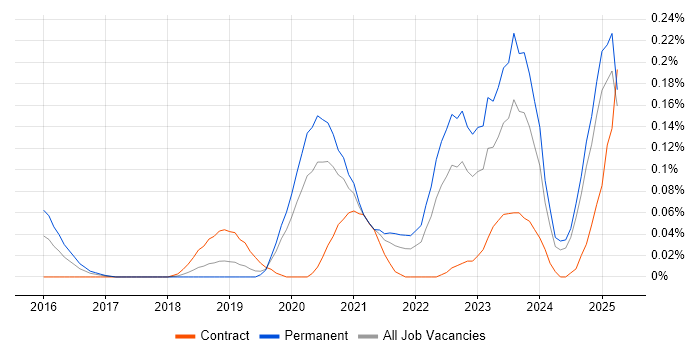 Job vacancy trend for Cloud Security Engineer in the North West Job vacancy trend for Cloud Security Engineer in the North West