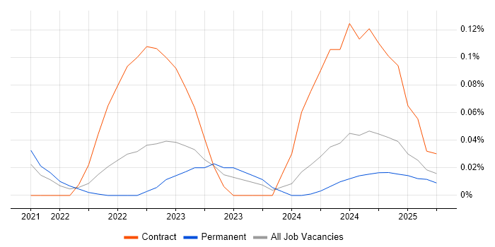 Job vacancy trend for Cloud Security Posture in the North West