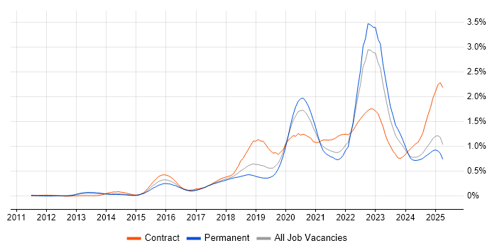 Job vacancy trend for Cloud Security in the North West