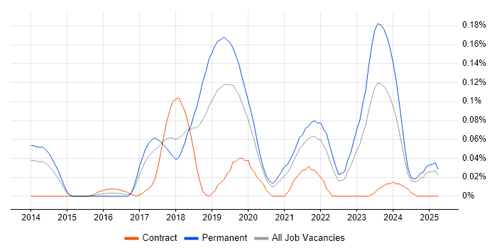 Job vacancy trend for Cloud Software Engineer in the North West Job vacancy trend for Cloud Software Engineer in the North West