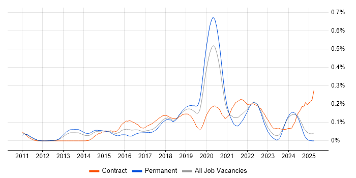 Job vacancy trend for Cloud Solutions Architect in the North West