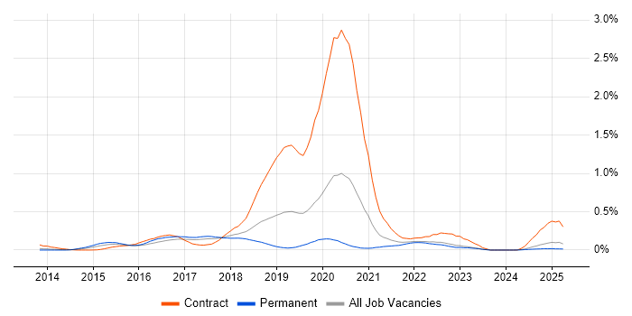 Job vacancy trend for Cloudera in the North West Job vacancy trend for Cloudera in the North West