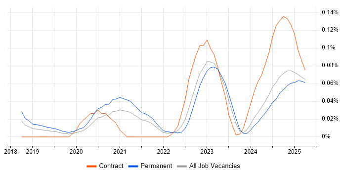 Job vacancy trend for Cloudflare in the North West