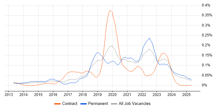 Job vacancy trend for CloudFront in the North West Job vacancy trend for CloudFront in the North West