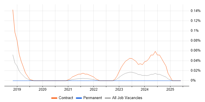 Job vacancy trend for CloudHub in the North West Job vacancy trend for CloudHub in the North West