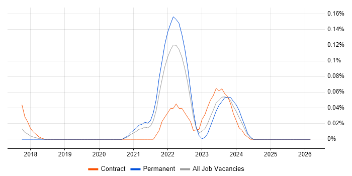 CloudOps Engineer job vacancy trend in the North West