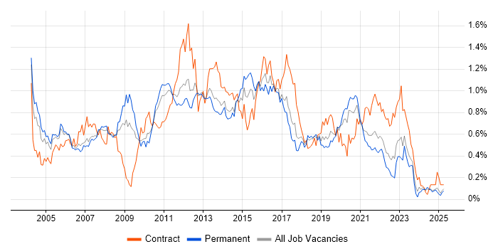 Job vacancy trend for Clustering in the North West Job vacancy trend for Clustering in the North West