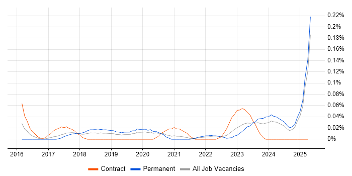 Job vacancy trend for CMake in the North West Job vacancy trend for CMake in the North West