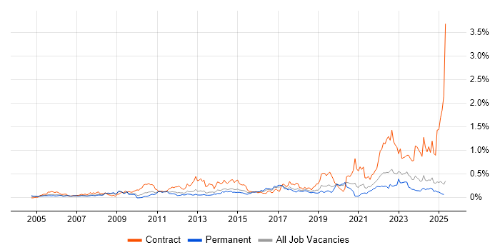 Job vacancy trend for CMDB in the North West Job vacancy trend for CMDB in the North West