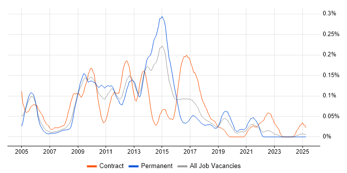 Job vacancy trend for CMS Developer in the North West