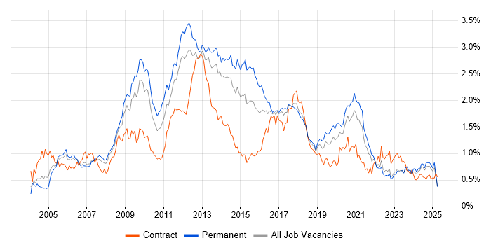 Job vacancy trend for CMS in the North West Job vacancy trend for CMS in the North West