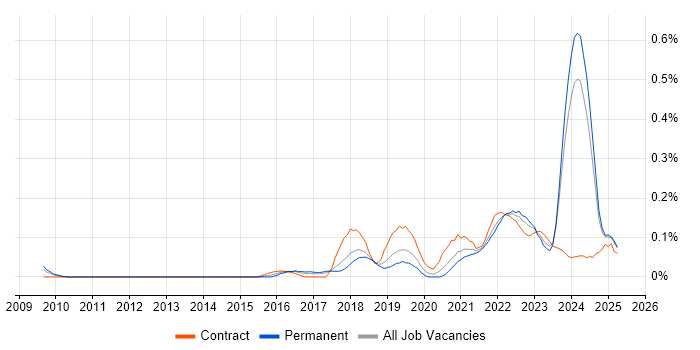 Job vacancy trend for Co-Creation in the North West Job vacancy trend for Co-Creation in the North West
