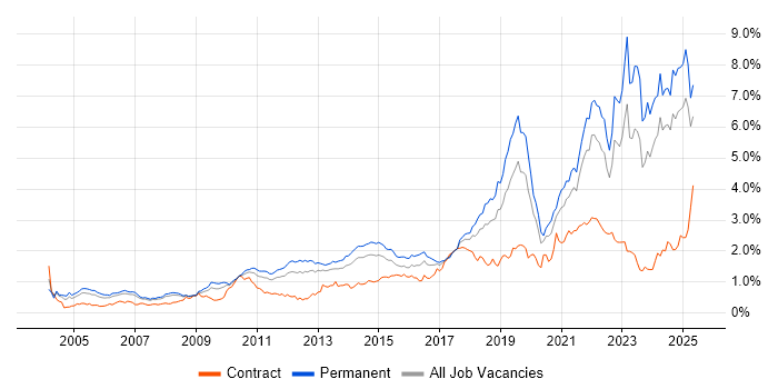 Job vacancy trend for Coaching in the North West Job vacancy trend for Coaching in the North West