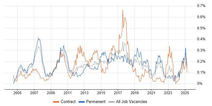 Job vacancy trend for COBIT in the North West