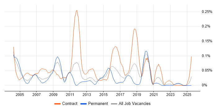 Job vacancy trend for COBOL Developer in the North West