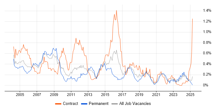 Job vacancy trend for COBOL in the North West Job vacancy trend for COBOL in the North West