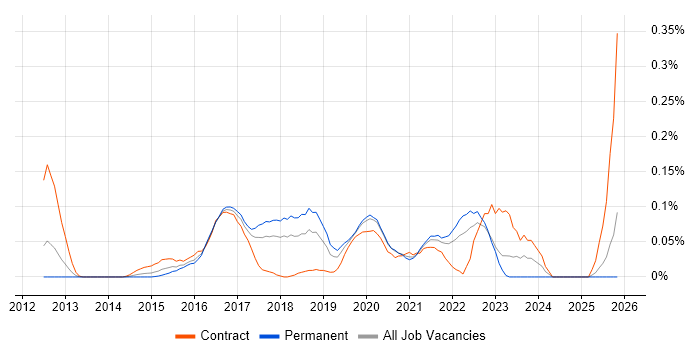 CocoaPods job vacancy trend in the North West