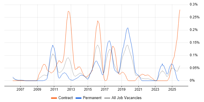 Code Coverage job vacancy trend in the North West