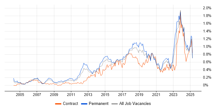 Job vacancy trend for Code Quality in the North West Job vacancy trend for Code Quality in the North West