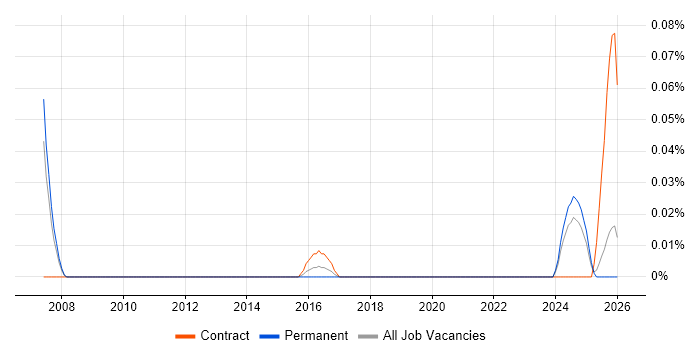 Cognitive Science job vacancy trend in the North West