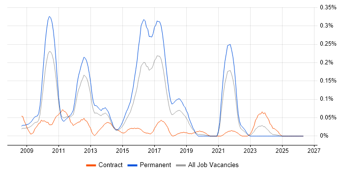 Cognizant job vacancy trend in the North West