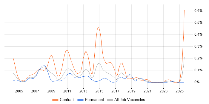 Job vacancy trend for Cognos Developer in the North West Job vacancy trend for Cognos Developer in the North West