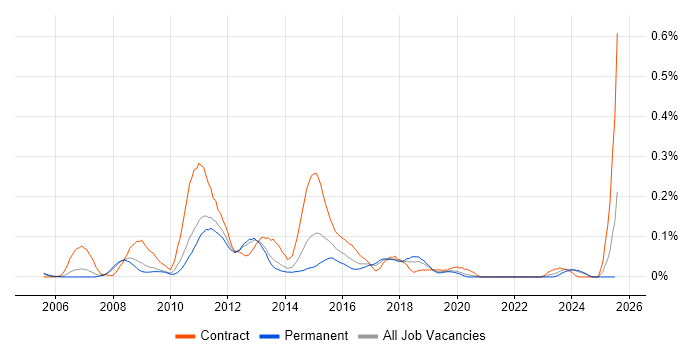 Job vacancy trend for Cognos Framework Manager in the North West Job vacancy trend for Cognos Framework Manager in the North West